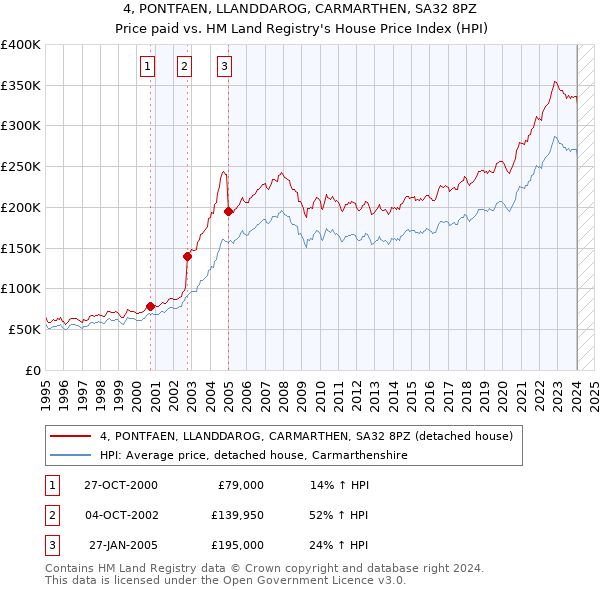 4, PONTFAEN, LLANDDAROG, CARMARTHEN, SA32 8PZ: Price paid vs HM Land Registry's House Price Index