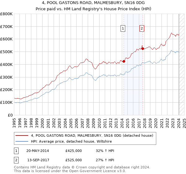 4, POOL GASTONS ROAD, MALMESBURY, SN16 0DG: Price paid vs HM Land Registry's House Price Index