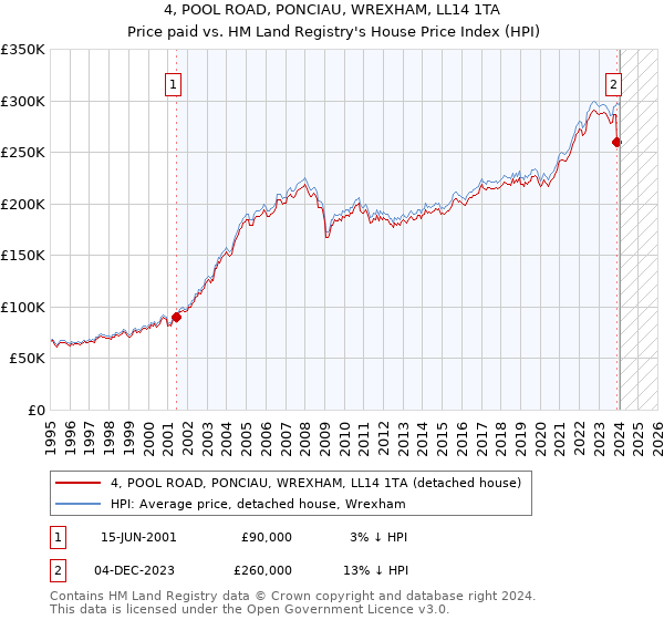 4, POOL ROAD, PONCIAU, WREXHAM, LL14 1TA: Price paid vs HM Land Registry's House Price Index
