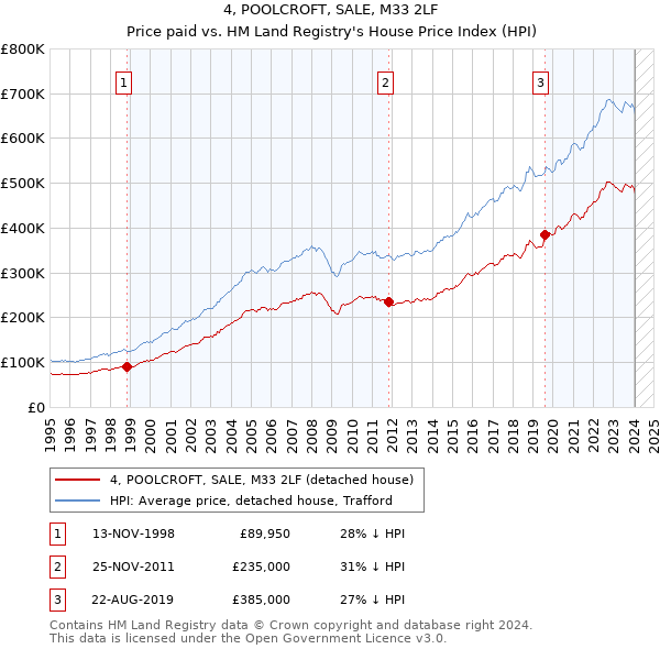 4, POOLCROFT, SALE, M33 2LF: Price paid vs HM Land Registry's House Price Index