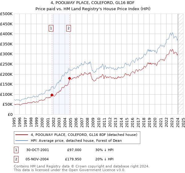 4, POOLWAY PLACE, COLEFORD, GL16 8DF: Price paid vs HM Land Registry's House Price Index