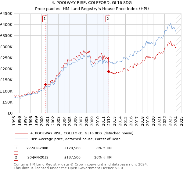 4, POOLWAY RISE, COLEFORD, GL16 8DG: Price paid vs HM Land Registry's House Price Index