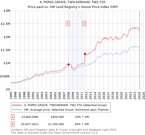 4, POPES GROVE, TWICKENHAM, TW2 5TA: Price paid vs HM Land Registry's House Price Index