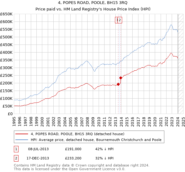 4, POPES ROAD, POOLE, BH15 3RQ: Price paid vs HM Land Registry's House Price Index