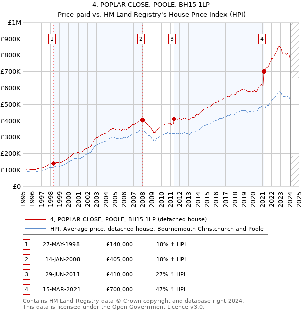 4, POPLAR CLOSE, POOLE, BH15 1LP: Price paid vs HM Land Registry's House Price Index