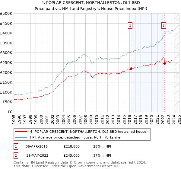 4, POPLAR CRESCENT, NORTHALLERTON, DL7 8BD: Price paid vs HM Land Registry's House Price Index