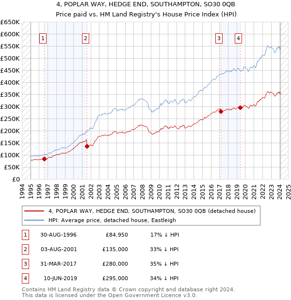 4, POPLAR WAY, HEDGE END, SOUTHAMPTON, SO30 0QB: Price paid vs HM Land Registry's House Price Index