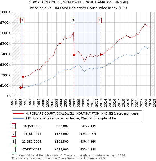 4, POPLARS COURT, SCALDWELL, NORTHAMPTON, NN6 9EJ: Price paid vs HM Land Registry's House Price Index