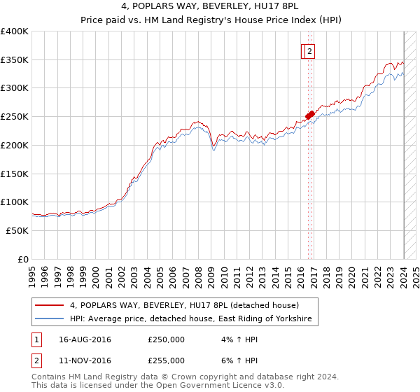 4, POPLARS WAY, BEVERLEY, HU17 8PL: Price paid vs HM Land Registry's House Price Index