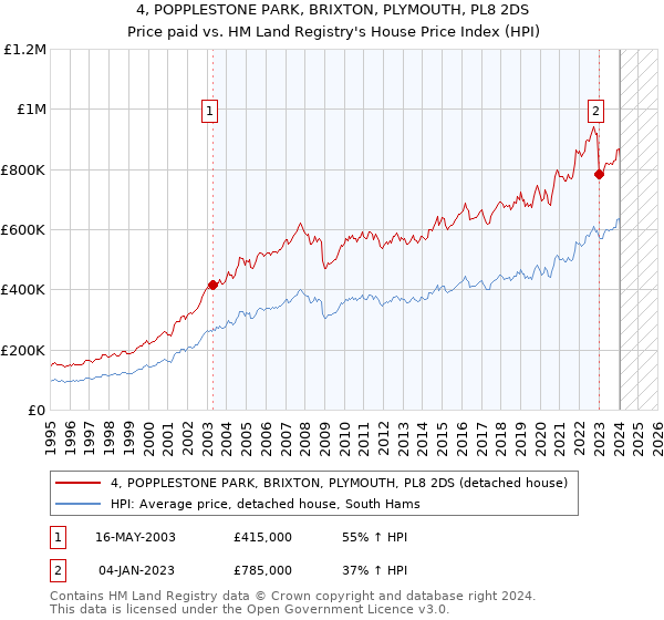 4, POPPLESTONE PARK, BRIXTON, PLYMOUTH, PL8 2DS: Price paid vs HM Land Registry's House Price Index