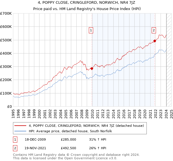 4, POPPY CLOSE, CRINGLEFORD, NORWICH, NR4 7JZ: Price paid vs HM Land Registry's House Price Index