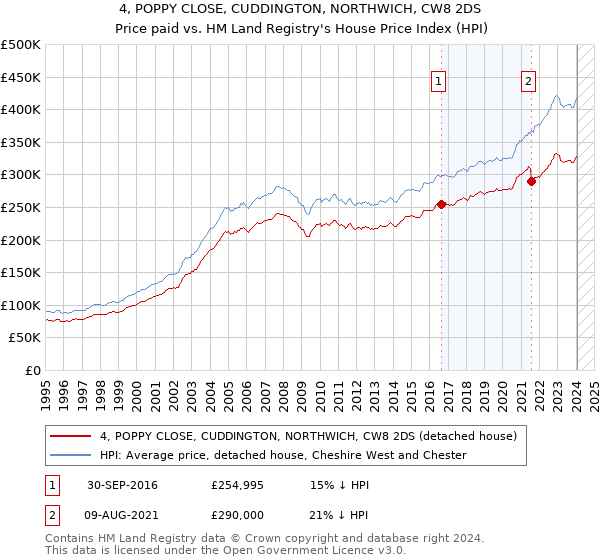 4, POPPY CLOSE, CUDDINGTON, NORTHWICH, CW8 2DS: Price paid vs HM Land Registry's House Price Index