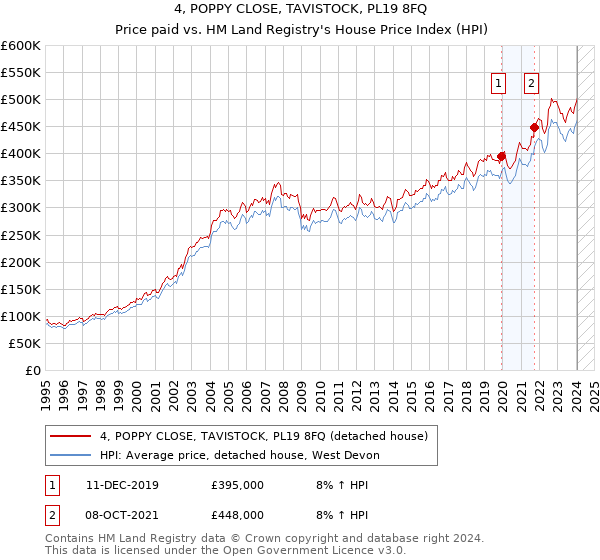 4, POPPY CLOSE, TAVISTOCK, PL19 8FQ: Price paid vs HM Land Registry's House Price Index