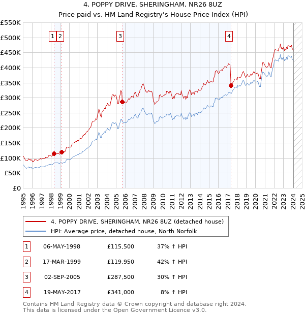 4, POPPY DRIVE, SHERINGHAM, NR26 8UZ: Price paid vs HM Land Registry's House Price Index