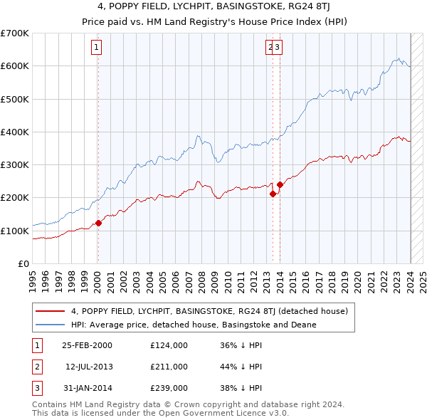 4, POPPY FIELD, LYCHPIT, BASINGSTOKE, RG24 8TJ: Price paid vs HM Land Registry's House Price Index