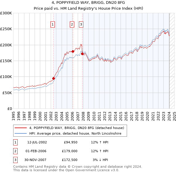 4, POPPYFIELD WAY, BRIGG, DN20 8FG: Price paid vs HM Land Registry's House Price Index