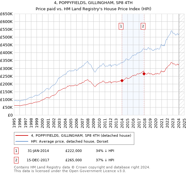 4, POPPYFIELDS, GILLINGHAM, SP8 4TH: Price paid vs HM Land Registry's House Price Index