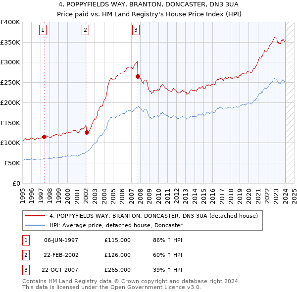4, POPPYFIELDS WAY, BRANTON, DONCASTER, DN3 3UA: Price paid vs HM Land Registry's House Price Index
