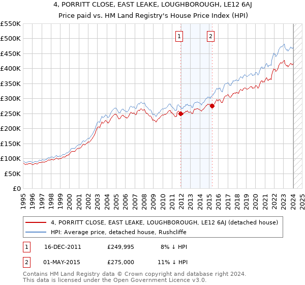 4, PORRITT CLOSE, EAST LEAKE, LOUGHBOROUGH, LE12 6AJ: Price paid vs HM Land Registry's House Price Index