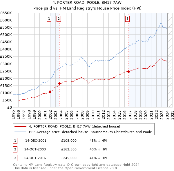 4, PORTER ROAD, POOLE, BH17 7AW: Price paid vs HM Land Registry's House Price Index