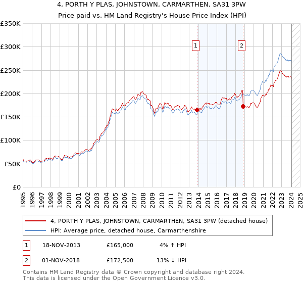4, PORTH Y PLAS, JOHNSTOWN, CARMARTHEN, SA31 3PW: Price paid vs HM Land Registry's House Price Index