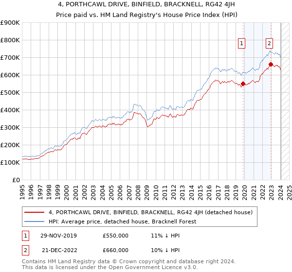 4, PORTHCAWL DRIVE, BINFIELD, BRACKNELL, RG42 4JH: Price paid vs HM Land Registry's House Price Index