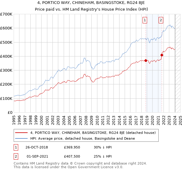 4, PORTICO WAY, CHINEHAM, BASINGSTOKE, RG24 8JE: Price paid vs HM Land Registry's House Price Index