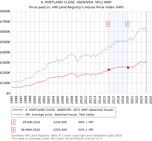 4, PORTLAND CLOSE, ANDOVER, SP11 6WP: Price paid vs HM Land Registry's House Price Index