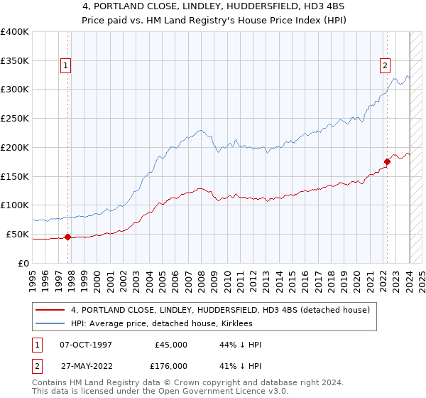 4, PORTLAND CLOSE, LINDLEY, HUDDERSFIELD, HD3 4BS: Price paid vs HM Land Registry's House Price Index