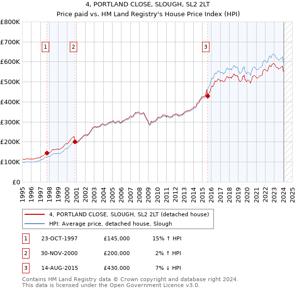 4, PORTLAND CLOSE, SLOUGH, SL2 2LT: Price paid vs HM Land Registry's House Price Index