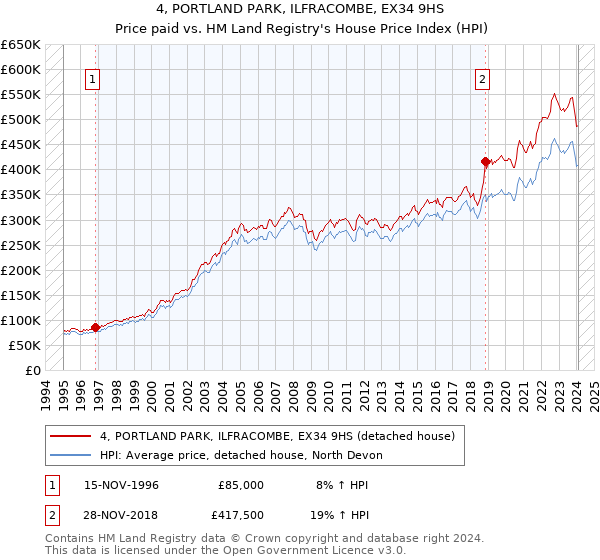 4, PORTLAND PARK, ILFRACOMBE, EX34 9HS: Price paid vs HM Land Registry's House Price Index