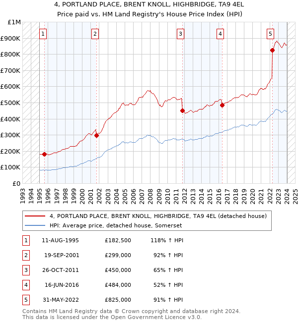 4, PORTLAND PLACE, BRENT KNOLL, HIGHBRIDGE, TA9 4EL: Price paid vs HM Land Registry's House Price Index