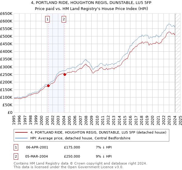 4, PORTLAND RIDE, HOUGHTON REGIS, DUNSTABLE, LU5 5FP: Price paid vs HM Land Registry's House Price Index