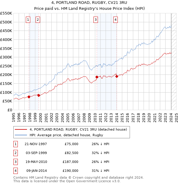 4, PORTLAND ROAD, RUGBY, CV21 3RU: Price paid vs HM Land Registry's House Price Index