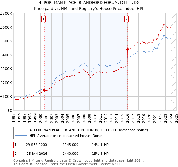 4, PORTMAN PLACE, BLANDFORD FORUM, DT11 7DG: Price paid vs HM Land Registry's House Price Index