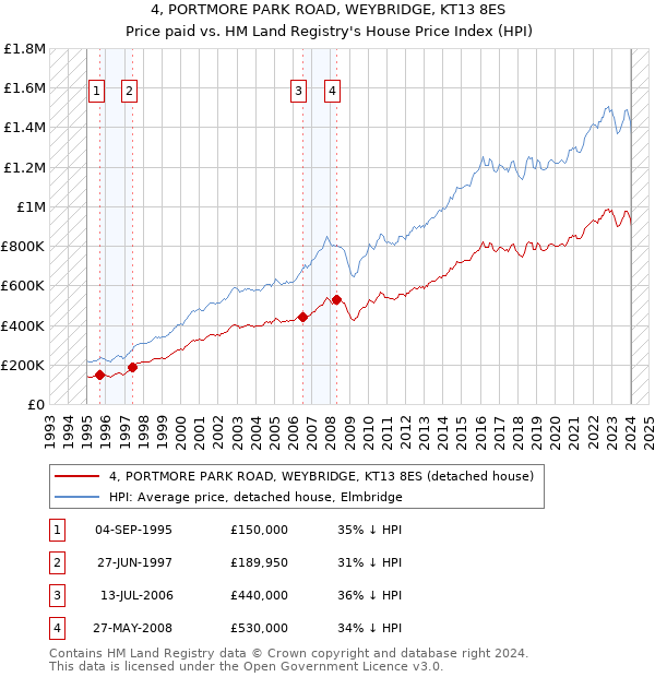 4, PORTMORE PARK ROAD, WEYBRIDGE, KT13 8ES: Price paid vs HM Land Registry's House Price Index