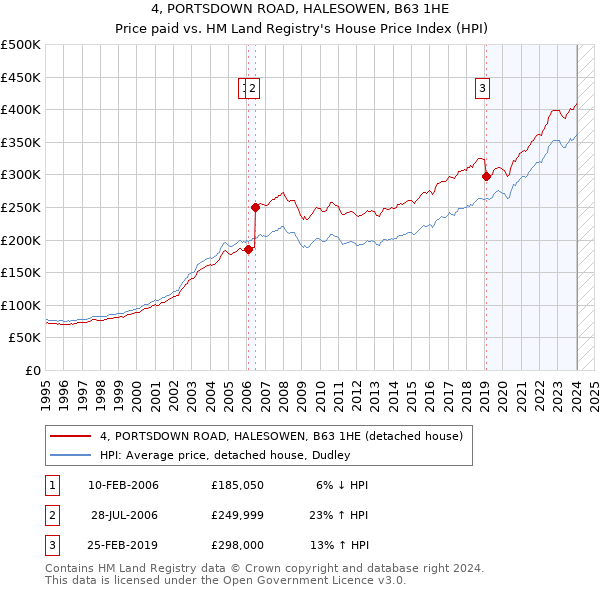 4, PORTSDOWN ROAD, HALESOWEN, B63 1HE: Price paid vs HM Land Registry's House Price Index