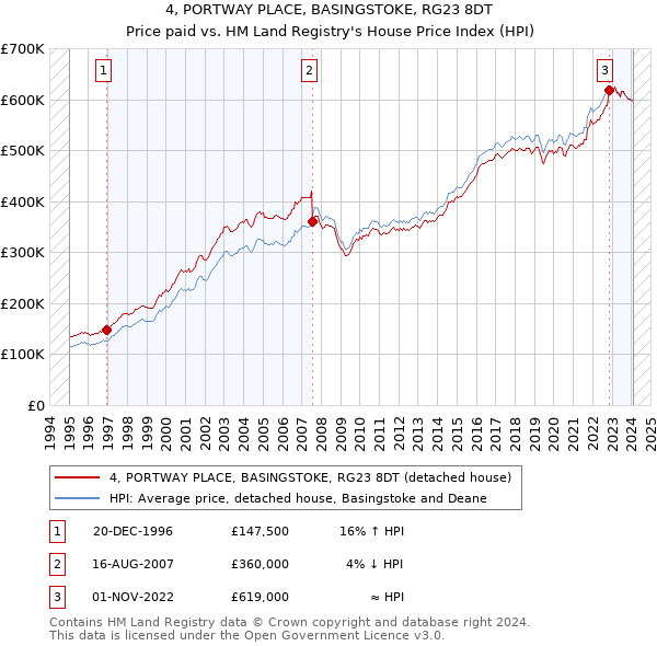 4, PORTWAY PLACE, BASINGSTOKE, RG23 8DT: Price paid vs HM Land Registry's House Price Index