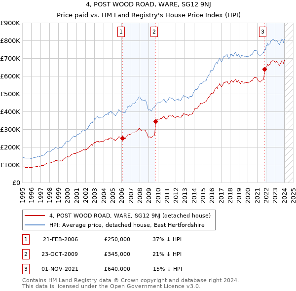4, POST WOOD ROAD, WARE, SG12 9NJ: Price paid vs HM Land Registry's House Price Index