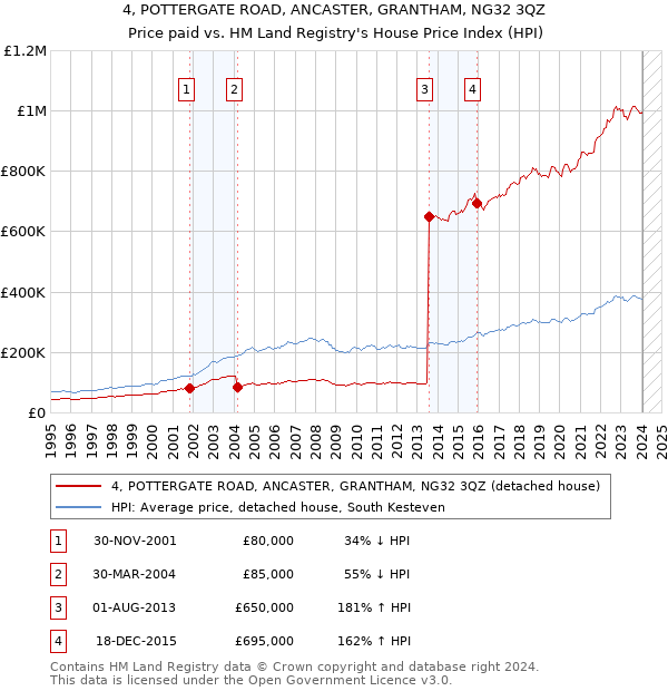 4, POTTERGATE ROAD, ANCASTER, GRANTHAM, NG32 3QZ: Price paid vs HM Land Registry's House Price Index
