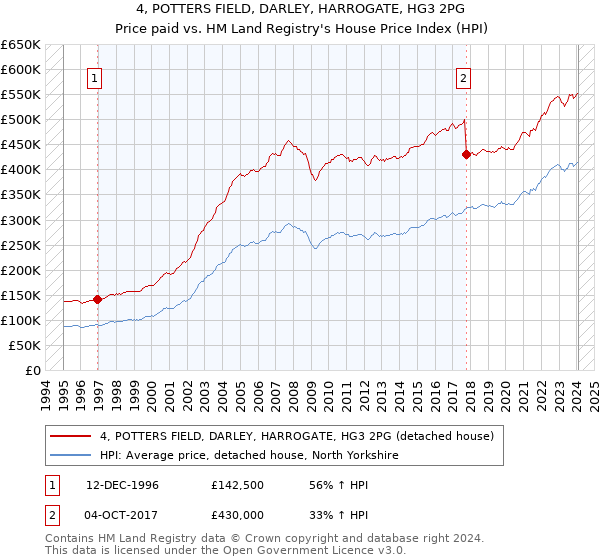 4, POTTERS FIELD, DARLEY, HARROGATE, HG3 2PG: Price paid vs HM Land Registry's House Price Index