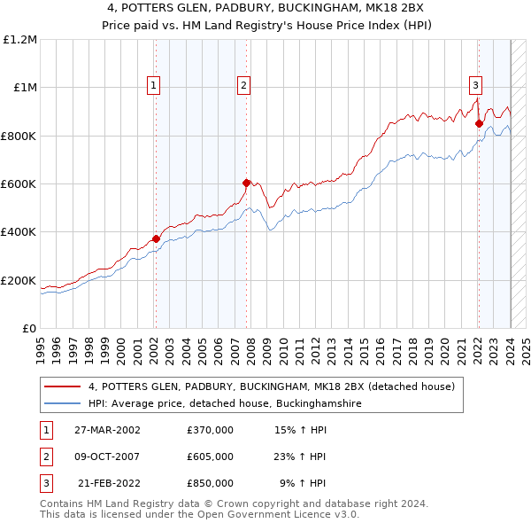 4, POTTERS GLEN, PADBURY, BUCKINGHAM, MK18 2BX: Price paid vs HM Land Registry's House Price Index