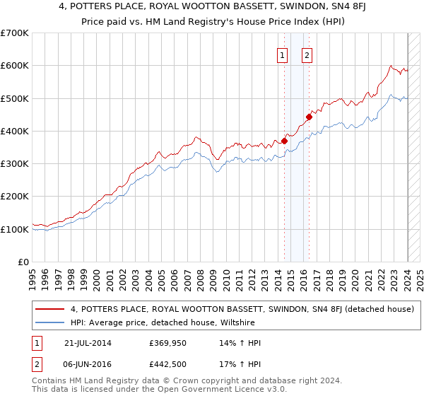 4, POTTERS PLACE, ROYAL WOOTTON BASSETT, SWINDON, SN4 8FJ: Price paid vs HM Land Registry's House Price Index
