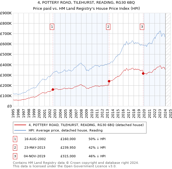 4, POTTERY ROAD, TILEHURST, READING, RG30 6BQ: Price paid vs HM Land Registry's House Price Index