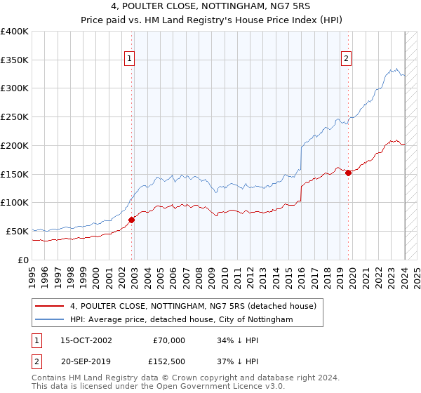 4, POULTER CLOSE, NOTTINGHAM, NG7 5RS: Price paid vs HM Land Registry's House Price Index