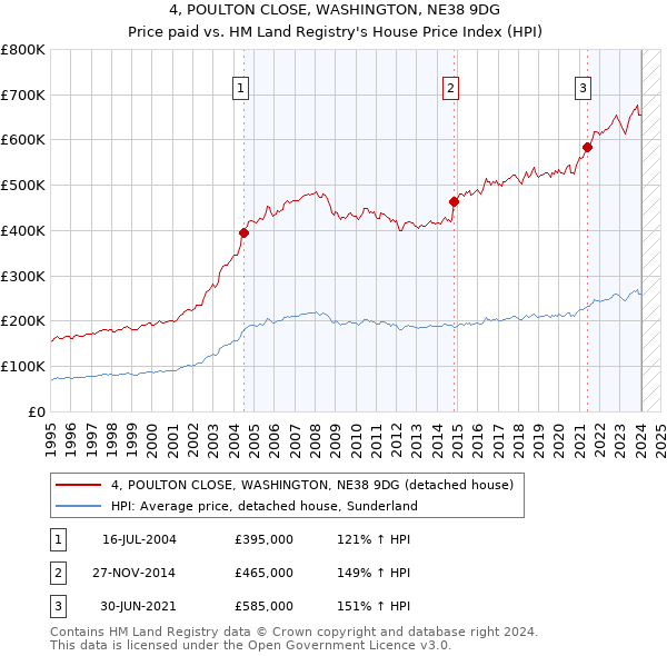4, POULTON CLOSE, WASHINGTON, NE38 9DG: Price paid vs HM Land Registry's House Price Index