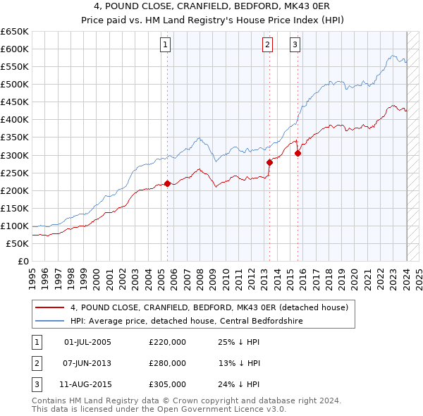 4, POUND CLOSE, CRANFIELD, BEDFORD, MK43 0ER: Price paid vs HM Land Registry's House Price Index