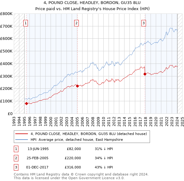 4, POUND CLOSE, HEADLEY, BORDON, GU35 8LU: Price paid vs HM Land Registry's House Price Index
