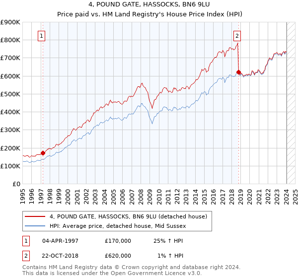 4, POUND GATE, HASSOCKS, BN6 9LU: Price paid vs HM Land Registry's House Price Index