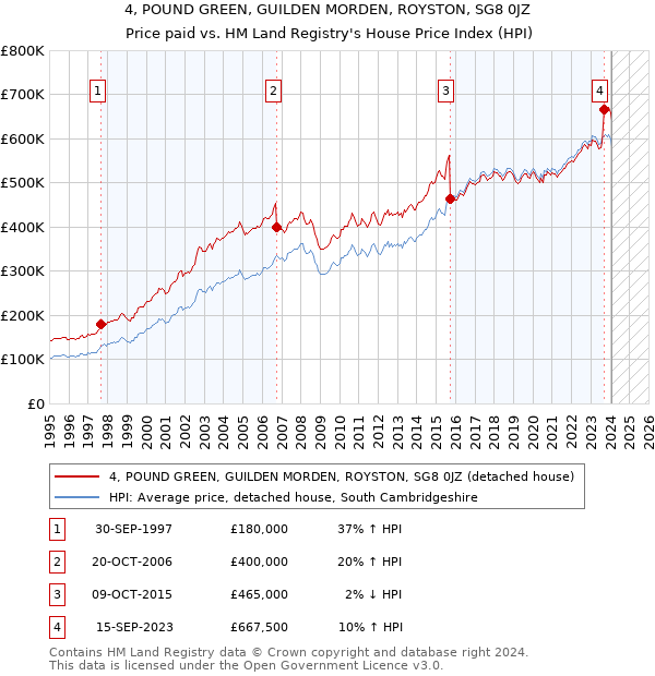 4, POUND GREEN, GUILDEN MORDEN, ROYSTON, SG8 0JZ: Price paid vs HM Land Registry's House Price Index